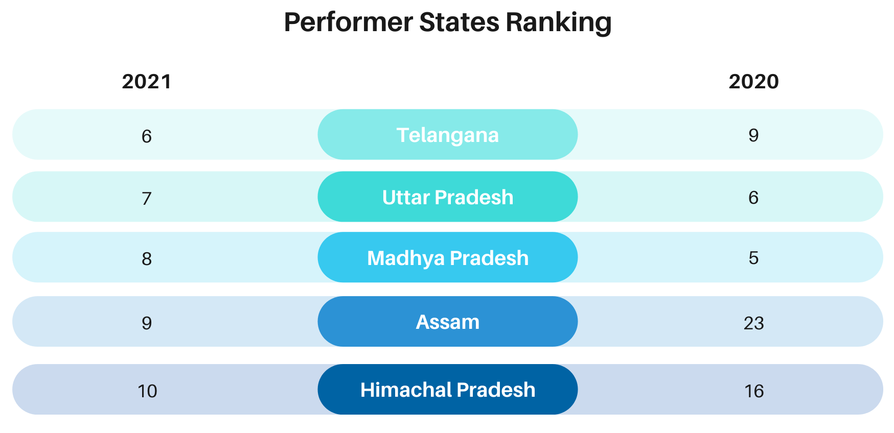 Performer States Ranking image-1