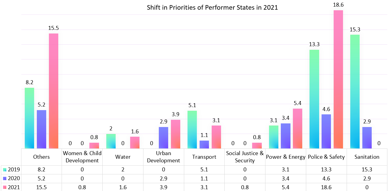 Shift in Priorities of Performer States in 2021-image