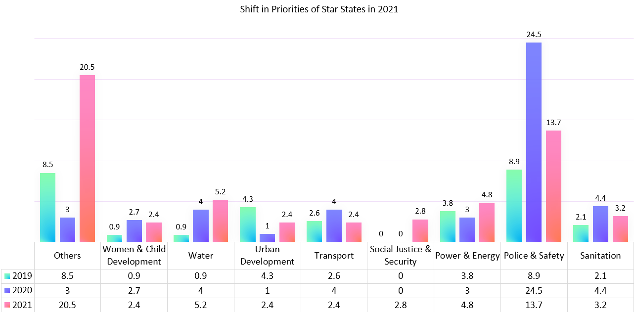 Shift in Priorities of Star States in 2021