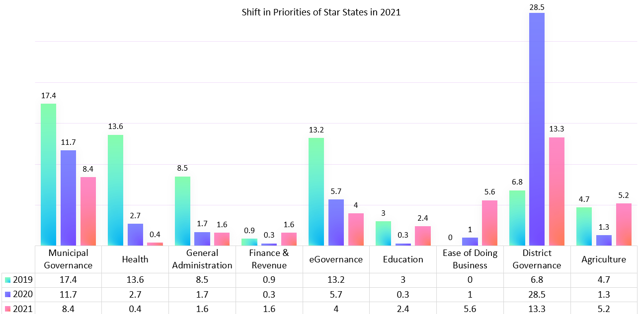 Shift In Priorities of Stars States In 2021 image -2