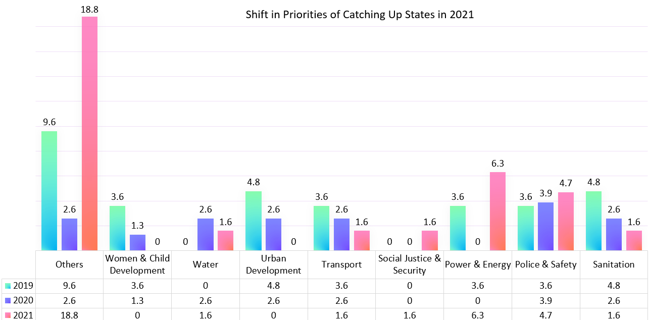 Shift In Priorities Of Catching Up States In 2021-image-2