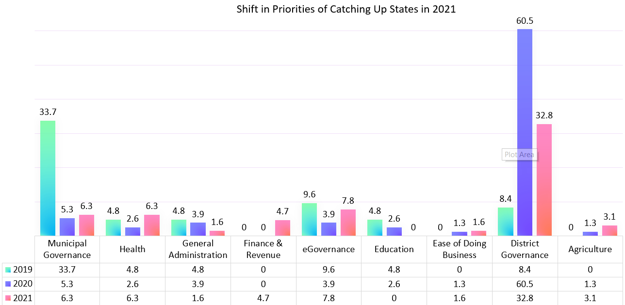Shift In Priorities Of Catching Up States In 2021-image-3